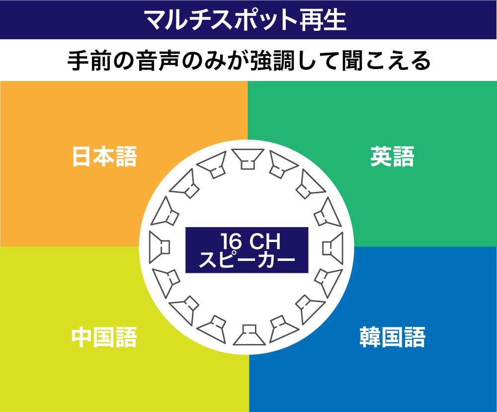 マルチスポット再生